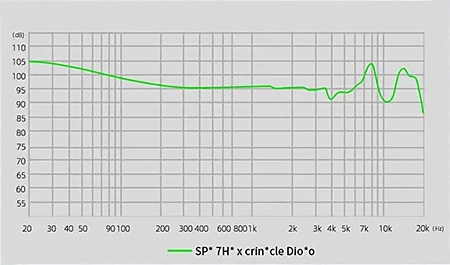 Other planar earphones frequency response curve Green